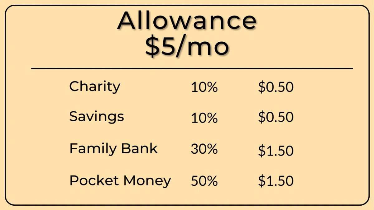 Teaching your children how to handle money with their weekly allowance