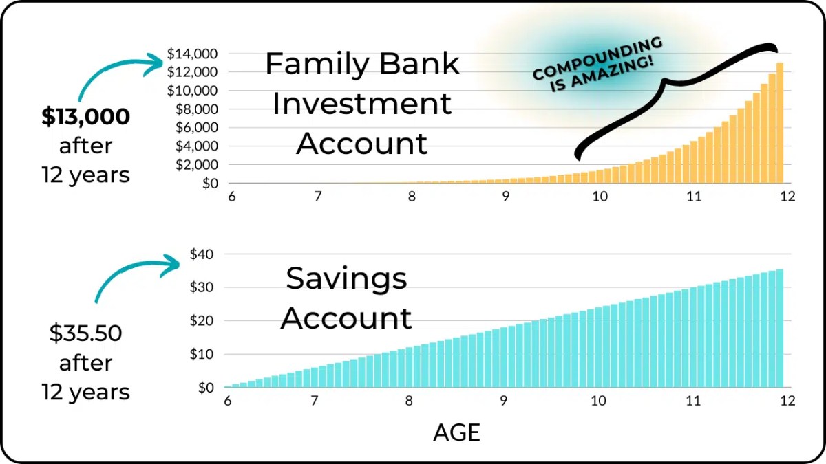 Teaching your children about compound interest and including your kids in family financial decisions is very important.