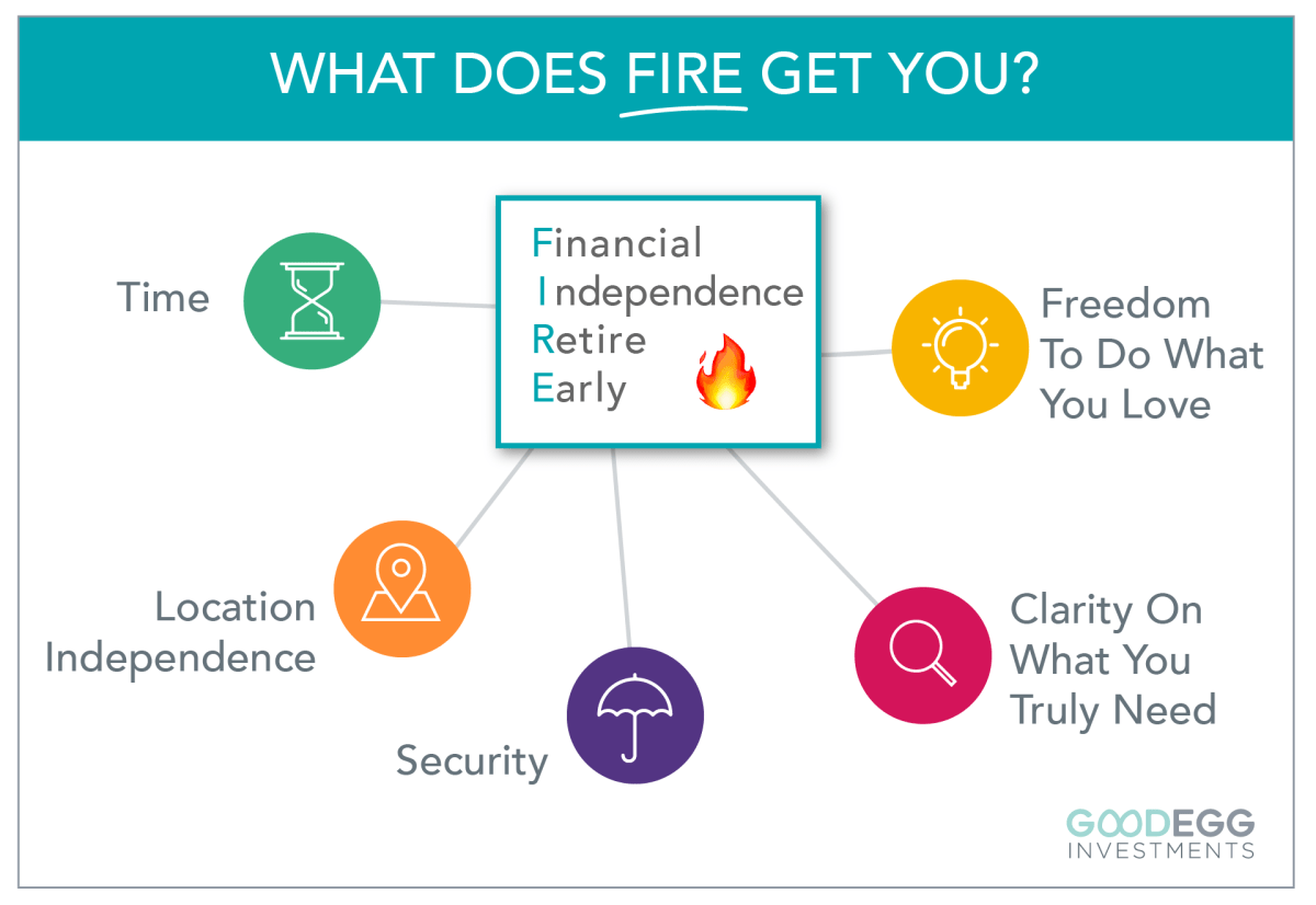 Infographic showing the 5 different things you get from achieving FIRE: time, location independence, security, clarity on what you truly need, and freedom to do what you love