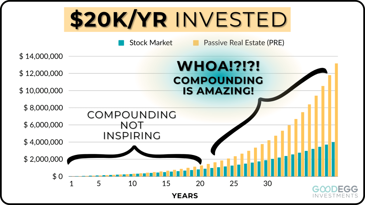 Seeing the results of compounding can take decades, making it less inspiring to invest in the early years.