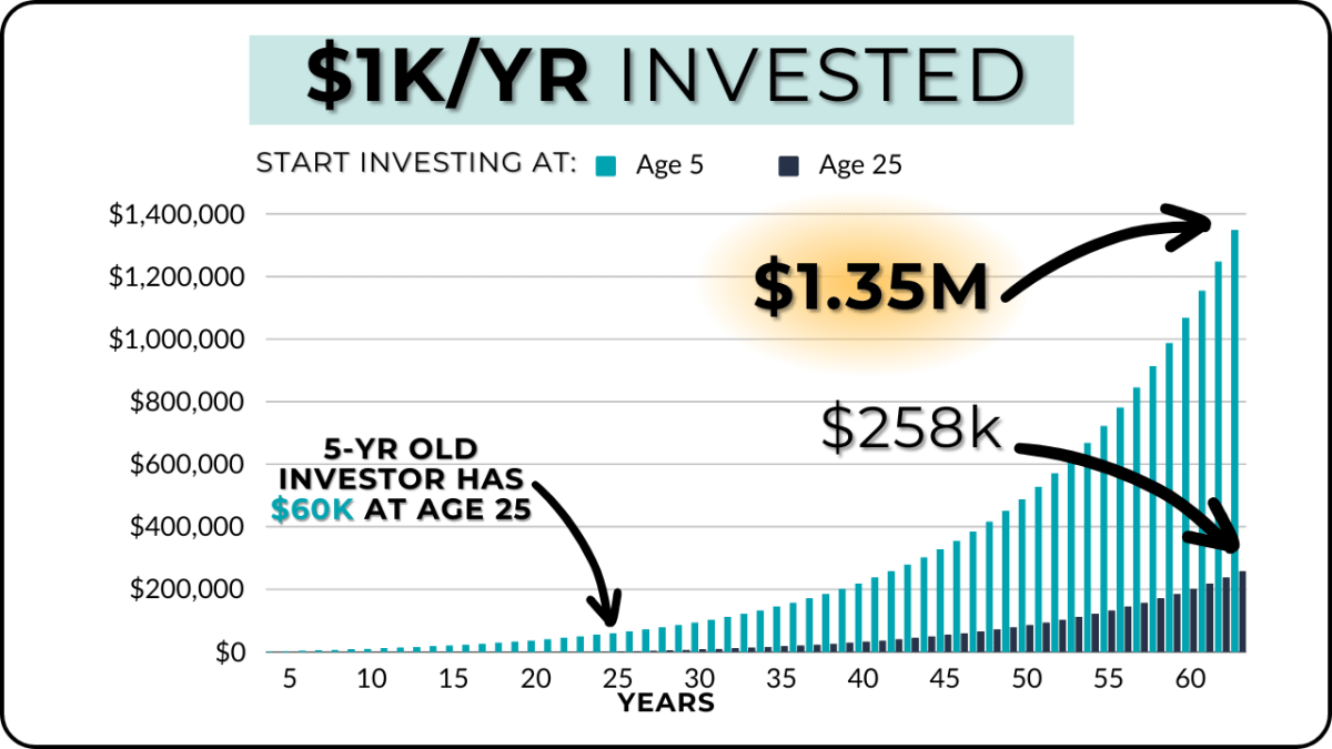 Starting investing earlier resulted in over $1.1M more in net worth.