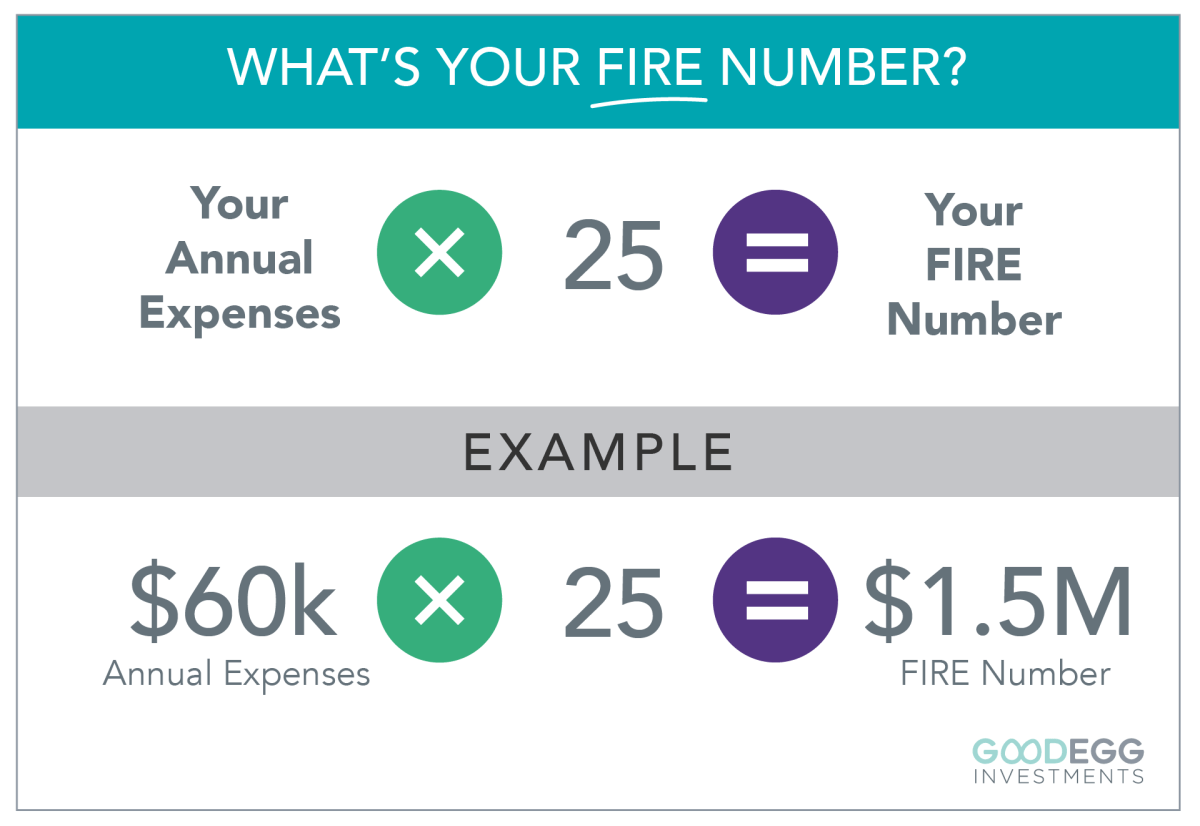 Infographic showing the formula for calculating your FIRE number – Annual Expenses x 25 = FIRE Number