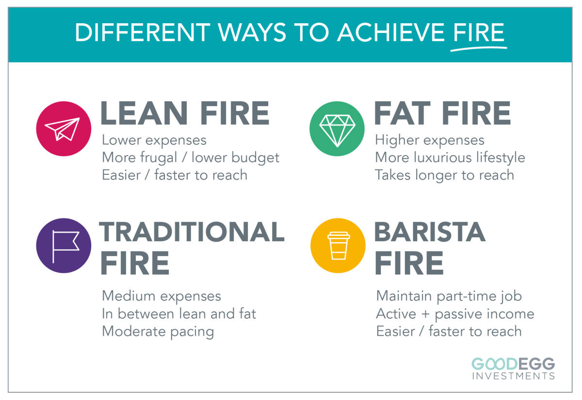 Infographic showing 4 types of FIRE: Lean FIRE, Fat Fire, Traditional FIRE, and Barista FIRE